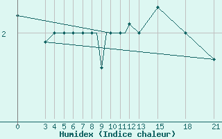 Courbe de l'humidex pour Mogilev