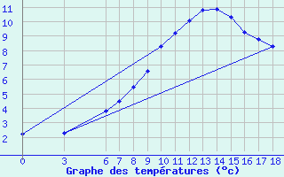 Courbe de tempratures pour Gumushane