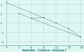 Courbe de l'humidex pour Okunev Nos