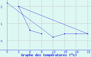 Courbe de tempratures pour Medvezegorsk