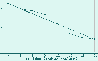 Courbe de l'humidex pour Varzuga