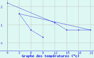 Courbe de tempratures pour Kreml