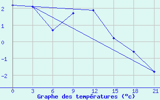 Courbe de tempratures pour Danilovka