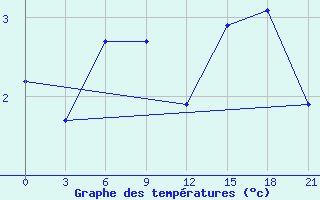 Courbe de tempratures pour Spafar