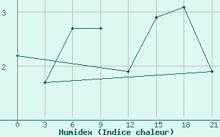 Courbe de l'humidex pour Spafar' Eva