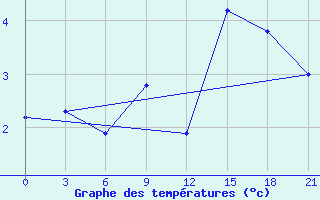 Courbe de tempratures pour Komrat