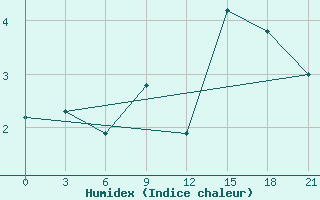 Courbe de l'humidex pour Komrat