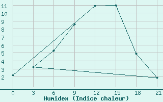 Courbe de l'humidex pour Padany