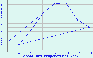 Courbe de tempratures pour Gorki