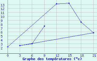 Courbe de tempratures pour Krasnaja Gora