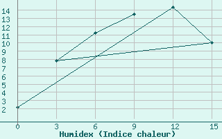 Courbe de l'humidex pour Tasejeva River