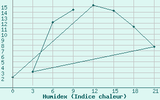 Courbe de l'humidex pour Borovici