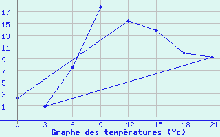 Courbe de tempratures pour Arzamas