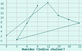 Courbe de l'humidex pour Ersov