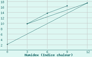 Courbe de l'humidex pour Vikulovo