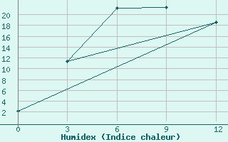 Courbe de l'humidex pour Susamyr