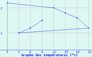 Courbe de tempratures pour Majkop