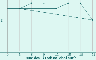 Courbe de l'humidex pour Kreml