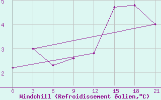 Courbe du refroidissement olien pour Tetovo