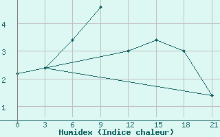 Courbe de l'humidex pour Makko