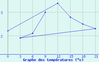 Courbe de tempratures pour Krasnyy Kholm