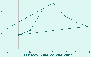 Courbe de l'humidex pour Krasnyy Kholm