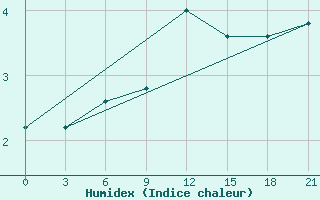 Courbe de l'humidex pour Gjuriste-Pgc