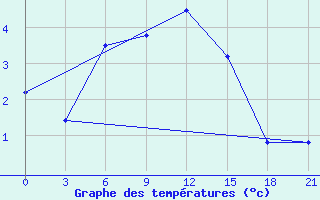 Courbe de tempratures pour Kamo