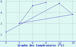 Courbe de tempratures pour Vaida Guba Bay