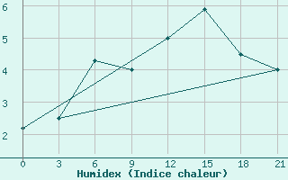 Courbe de l'humidex pour Sortavala