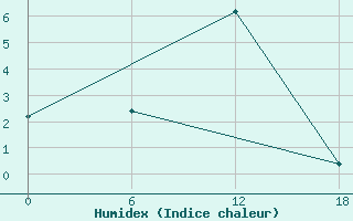 Courbe de l'humidex pour Dzhangala