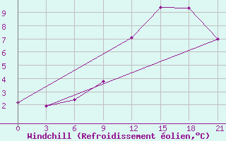 Courbe du refroidissement olien pour Sortland