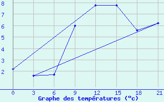 Courbe de tempratures pour Mourgash