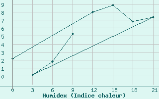 Courbe de l'humidex pour Gotnja