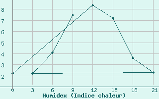 Courbe de l'humidex pour Livny