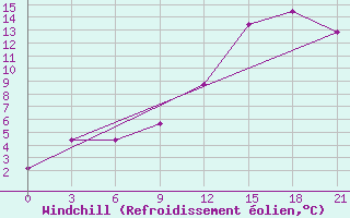 Courbe du refroidissement olien pour Sortland
