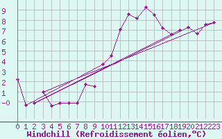 Courbe du refroidissement olien pour Sion (Sw)