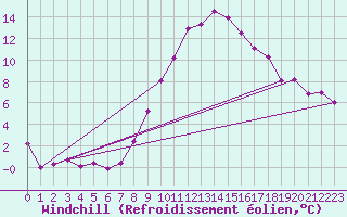 Courbe du refroidissement olien pour Ble - Binningen (Sw)
