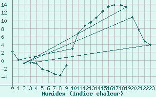 Courbe de l'humidex pour Anglars St-Flix(12)