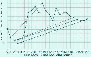 Courbe de l'humidex pour Zwiesel