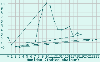 Courbe de l'humidex pour Lough Fea