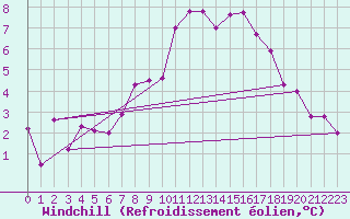 Courbe du refroidissement olien pour Byglandsfjord-Solbakken