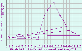 Courbe du refroidissement olien pour Bagnres-de-Luchon (31)