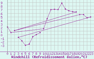Courbe du refroidissement olien pour Hirschenkogel