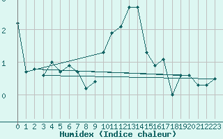 Courbe de l'humidex pour Aigle (Sw)