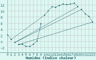 Courbe de l'humidex pour Douelle (46)