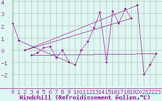 Courbe du refroidissement olien pour Elsenborn (Be)