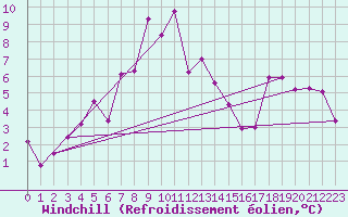 Courbe du refroidissement olien pour Olands Sodra Udde