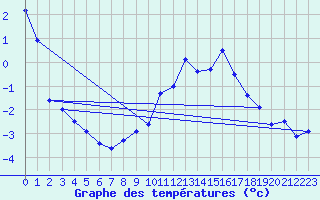 Courbe de tempratures pour Formigures (66)