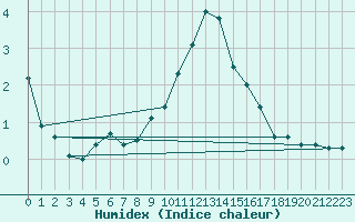 Courbe de l'humidex pour Le Mesnil-Esnard (76)